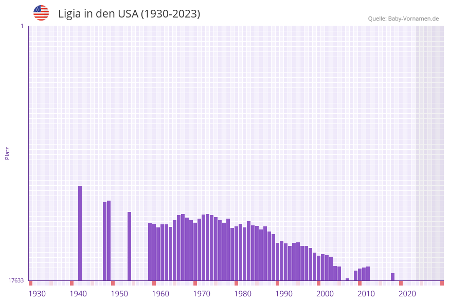 Ligia in der Vornamen-Hitliste von den USA (1930-2023) Ligia in der Vornamen-Hitliste von den USA (1930-2023)