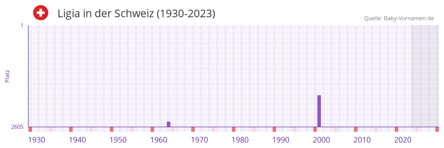 Ligia in der Vornamen-Hitliste von der Schweiz (1930-2023) Ligia in der Vornamen-Hitliste von der Schweiz (1930-2023)