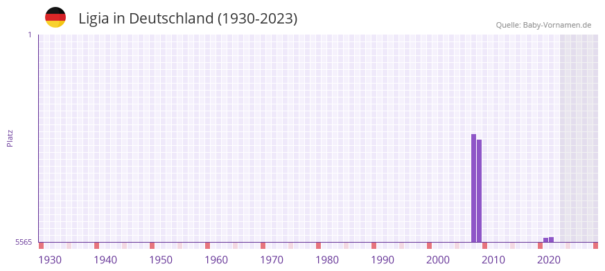 Ligia in der Vornamen-Hitliste von Deutschland (1930-2023) Ligia in der Vornamen-Hitliste von Deutschland (1930-2023)