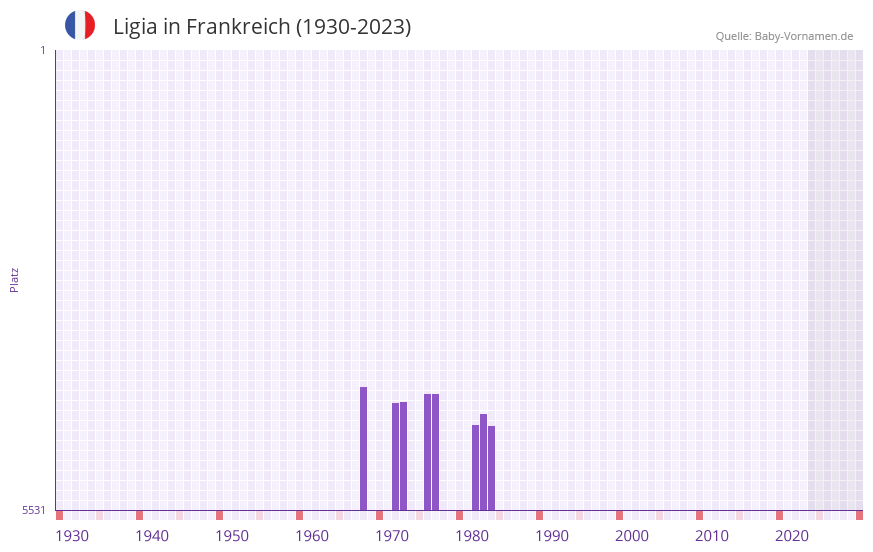 Ligia in der Vornamen-Hitliste von Frankreich (1930-2023) Ligia in der Vornamen-Hitliste von Frankreich (1930-2023)