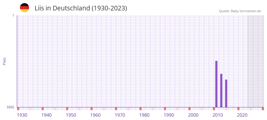 Liis in der Vornamen-Hitliste von Deutschland (1930-2023) Liis in der Vornamen-Hitliste von Deutschland (1930-2023)