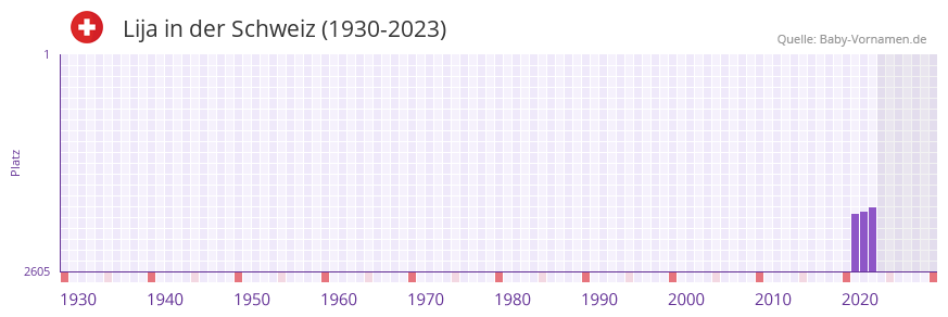 Lija in der Vornamen-Hitliste von der Schweiz (1930-2023)