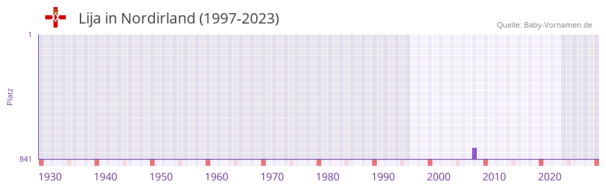 Lija in der Vornamen-Hitliste von Nordirland (1997-2023)