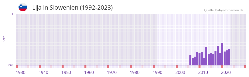 Lija in der Vornamen-Hitliste von Slowenien (1992-2023)