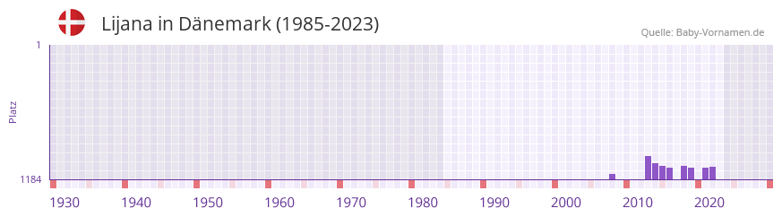 Lijana in der Vornamen-Hitliste von Dnemark (1985-2023)