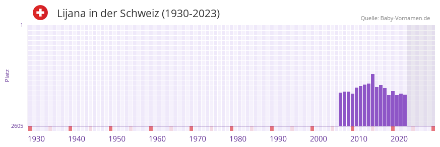 Lijana in der Vornamen-Hitliste von der Schweiz (1930-2023)