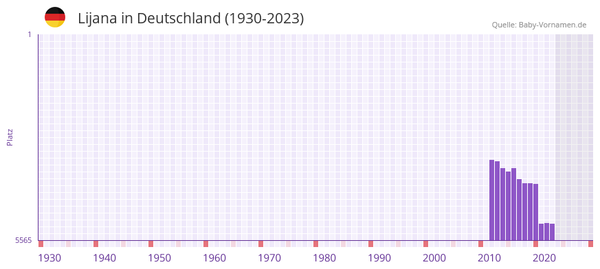 Lijana in der Vornamen-Hitliste von Deutschland (1930-2023)