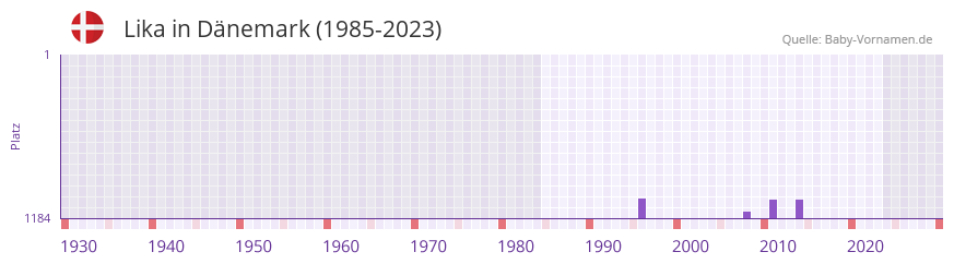 Lika in der Vornamen-Hitliste von Dänemark (1985-2023) Lika in der Vornamen-Hitliste von Dänemark (1985-2023)