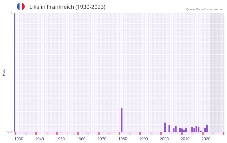 Lika in der Vornamen-Hitliste von Frankreich (1930-2023) Lika in der Vornamen-Hitliste von Frankreich (1930-2023)