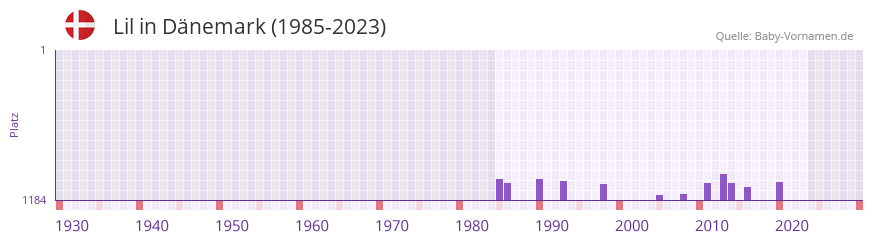 Lil in der Vornamen-Hitliste von Dänemark (1985-2023) Lil in der Vornamen-Hitliste von Dänemark (1985-2023)