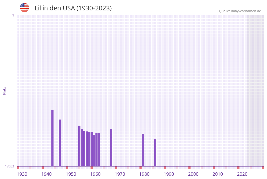 Lil in der Vornamen-Hitliste von den USA (1930-2023) Lil in der Vornamen-Hitliste von den USA (1930-2023)
