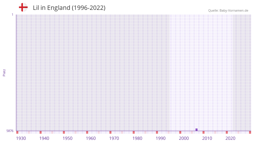 Lil in der Vornamen-Hitliste von England (1996-2022) Lil in der Vornamen-Hitliste von England (1996-2022)