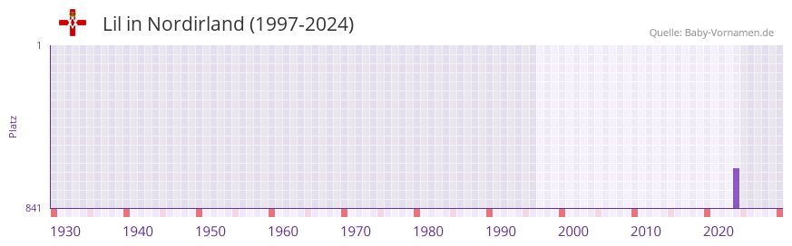 Lil in der Vornamen-Hitliste von Nordirland (1997-2024)