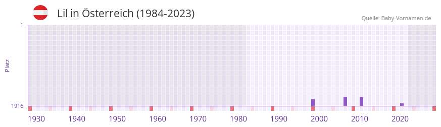 Lil in der Vornamen-Hitliste von Österreich (1984-2023) Lil in der Vornamen-Hitliste von Österreich (1984-2023)