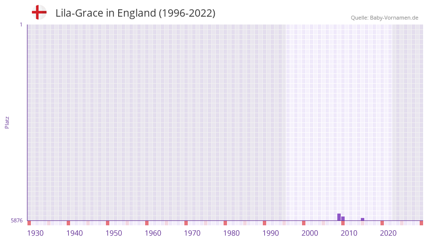 Lila-Grace in der Vornamen-Hitliste von England (1996-2022)