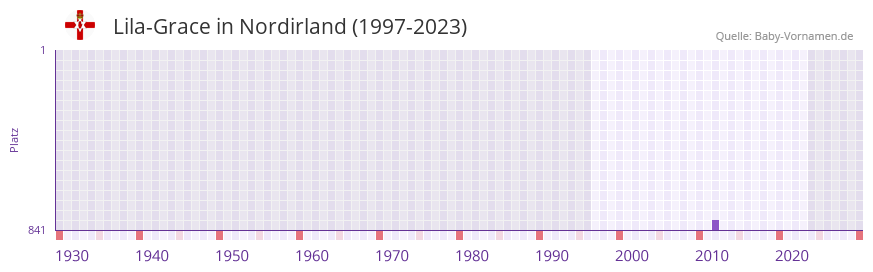 Lila-Grace in der Vornamen-Hitliste von Nordirland (1997-2023)