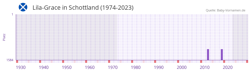 Lila-Grace in der Vornamen-Hitliste von Schottland (1974-2023)