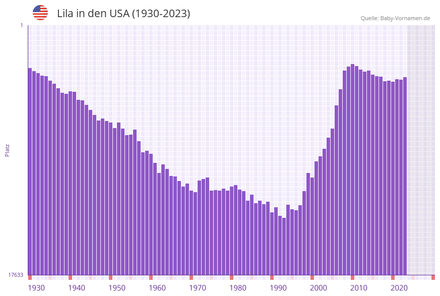 Lila in der Vornamen-Hitliste von den USA (1930-2023)