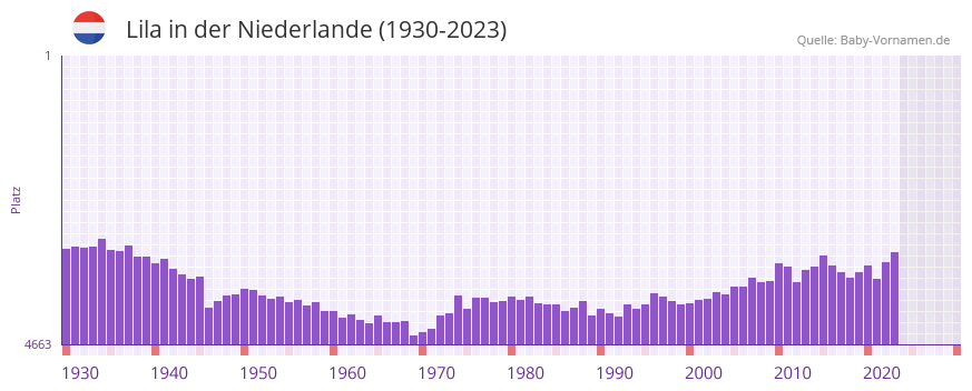 Lila in der Vornamen-Hitliste von der Niederlande (1930-2023)