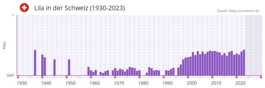 Lila in der Vornamen-Hitliste von der Schweiz (1930-2023)