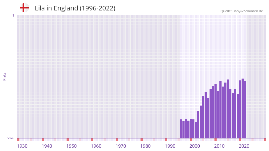 Lila in der Vornamen-Hitliste von England (1996-2022)