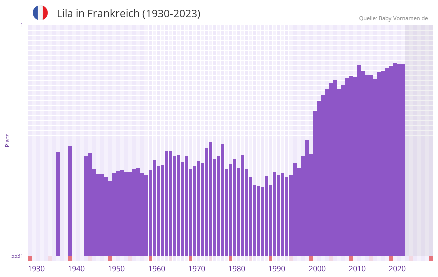 Lila in der Vornamen-Hitliste von Frankreich (1930-2023)