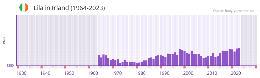 Lila in der Vornamen-Hitliste von Irland (1964-2023)