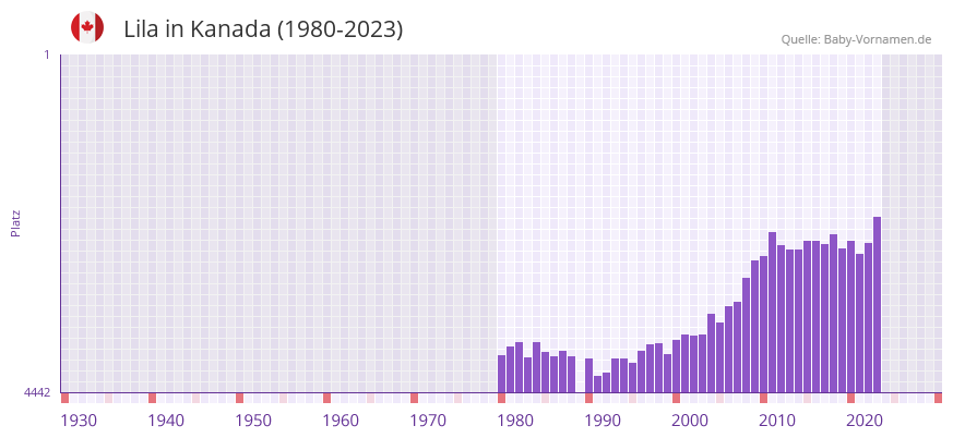 Lila in der Vornamen-Hitliste von Kanada (1980-2023)