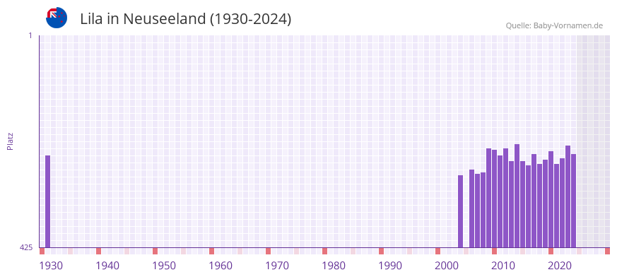 Lila in der Vornamen-Hitliste von Neuseeland (1930-2024)