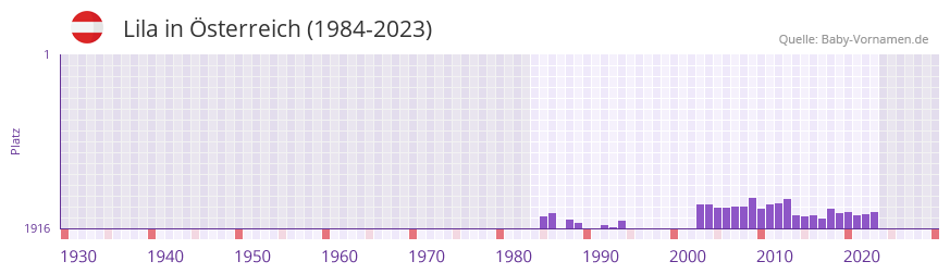 Lila in der Vornamen-Hitliste von sterreich (1984-2023)