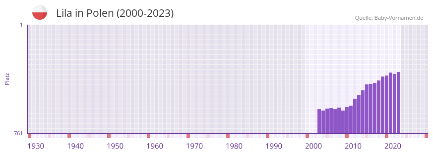 Lila in der Vornamen-Hitliste von Polen (2000-2023)