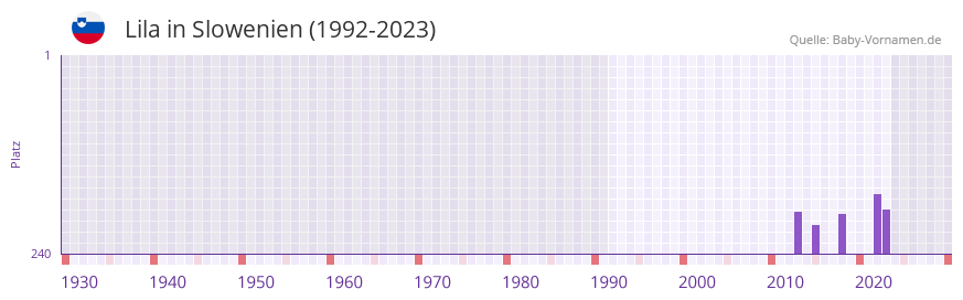 Lila in der Vornamen-Hitliste von Slowenien (1992-2023)