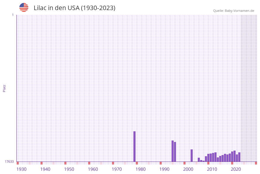 Lilac in der Vornamen-Hitliste von den USA (1930-2023)