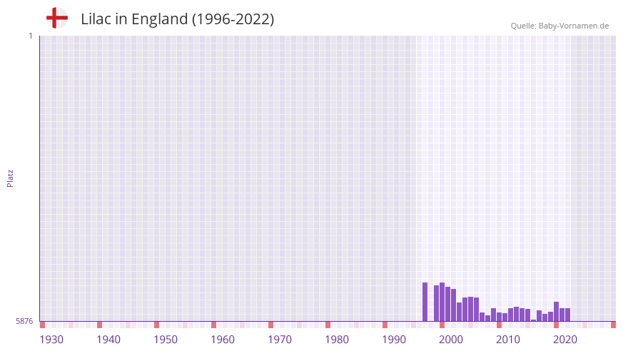 Lilac in der Vornamen-Hitliste von England (1996-2022)