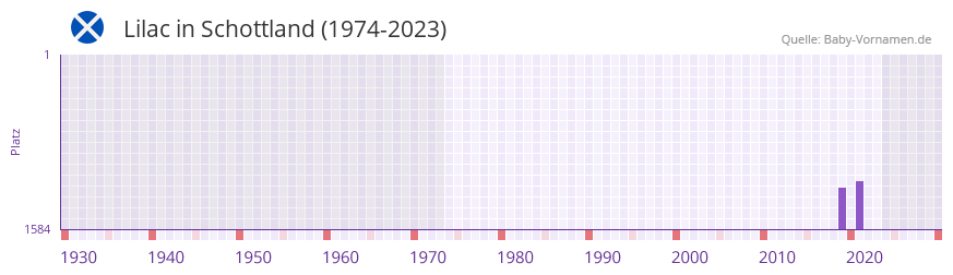 Lilac in der Vornamen-Hitliste von Schottland (1974-2023)