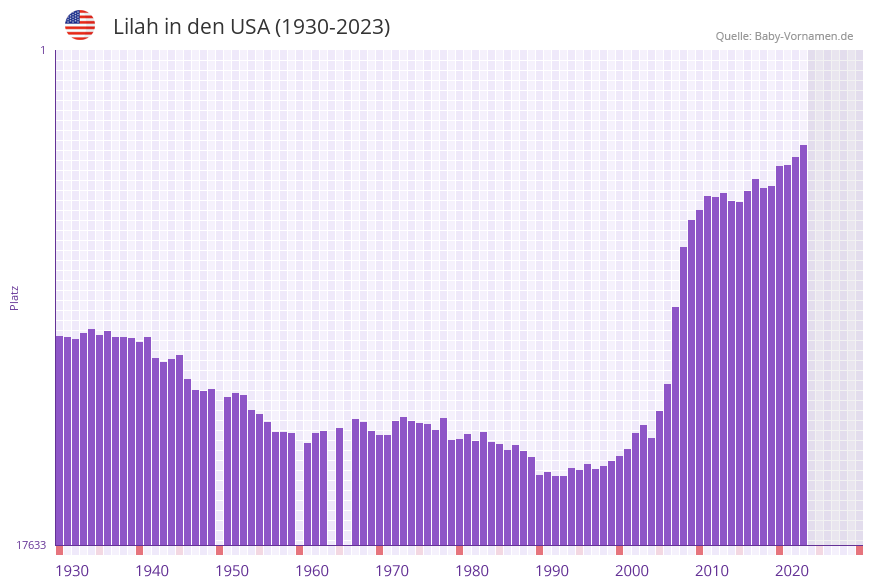 Lilah in der Vornamen-Hitliste von den USA (1930-2023) Lilah in der Vornamen-Hitliste von den USA (1930-2023)
