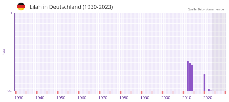Lilah in der Vornamen-Hitliste von Deutschland (1930-2023) Lilah in der Vornamen-Hitliste von Deutschland (1930-2023)
