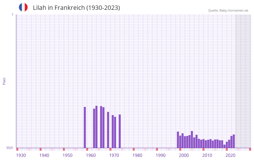Lilah in der Vornamen-Hitliste von Frankreich (1930-2023) Lilah in der Vornamen-Hitliste von Frankreich (1930-2023)