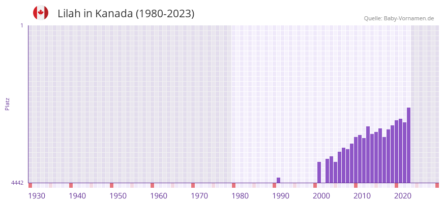 Lilah in der Vornamen-Hitliste von Kanada (1980-2023) Lilah in der Vornamen-Hitliste von Kanada (1980-2023)