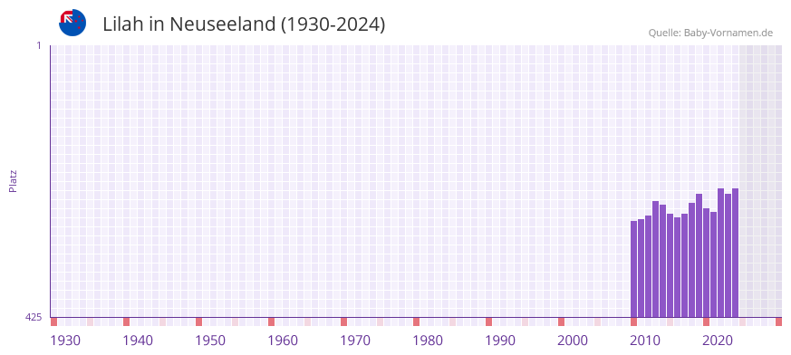 Lilah in der Vornamen-Hitliste von Neuseeland (1930-2024)