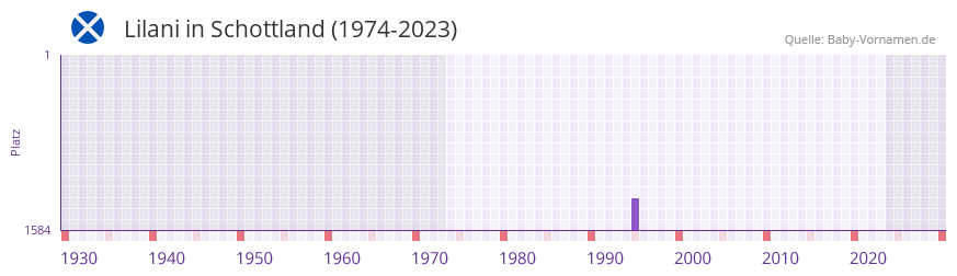 Lilani in der Vornamen-Hitliste von Schottland (1974-2023)