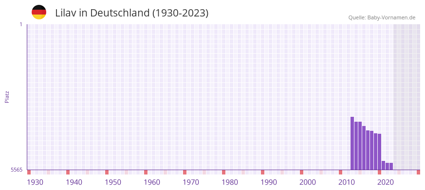 Lilav in der Vornamen-Hitliste von Deutschland (1930-2023)