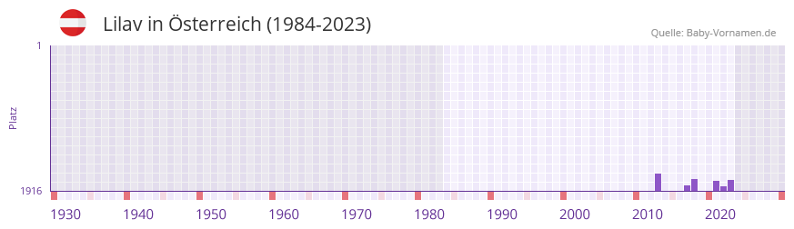 Lilav in der Vornamen-Hitliste von sterreich (1984-2023)