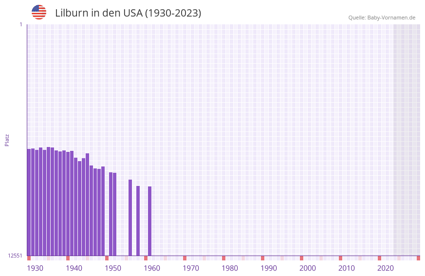 Lilburn in der Vornamen-Hitliste von den USA (1930-2023) Lilburn in der Vornamen-Hitliste von den USA (1930-2023)