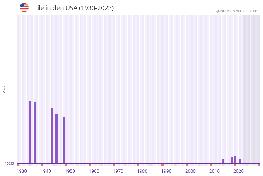 Lile in der Vornamen-Hitliste von den USA (1930-2023)