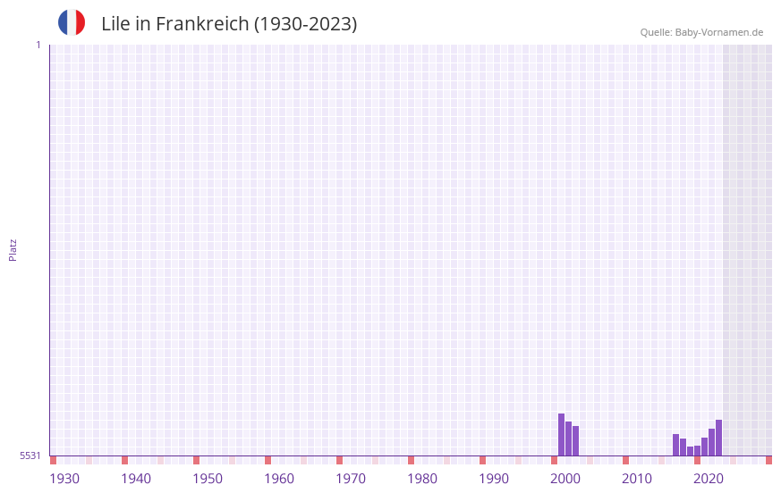 Lile in der Vornamen-Hitliste von Frankreich (1930-2023)