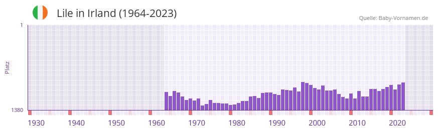 Lile in der Vornamen-Hitliste von Irland (1964-2023)