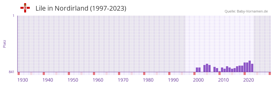 Lile in der Vornamen-Hitliste von Nordirland (1997-2023)