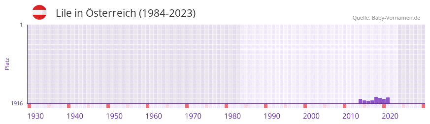 Lile in der Vornamen-Hitliste von sterreich (1984-2023)