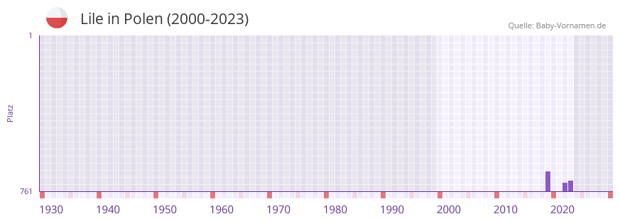 Lile in der Vornamen-Hitliste von Polen (2000-2023)